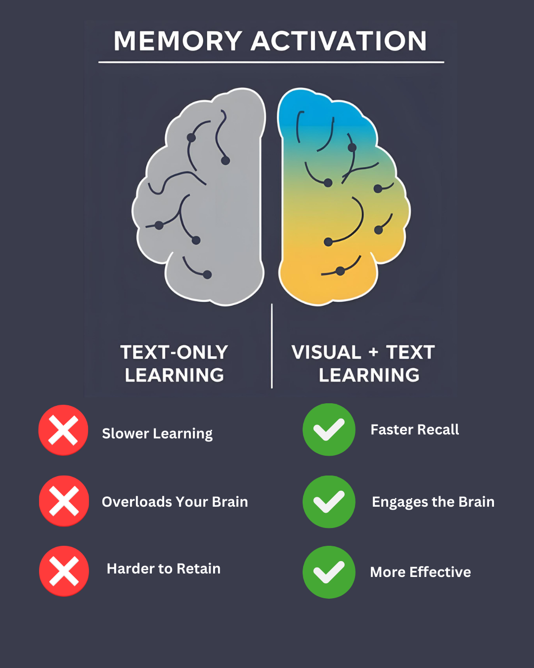 Diagram: text only learning compared with visual plus text learning